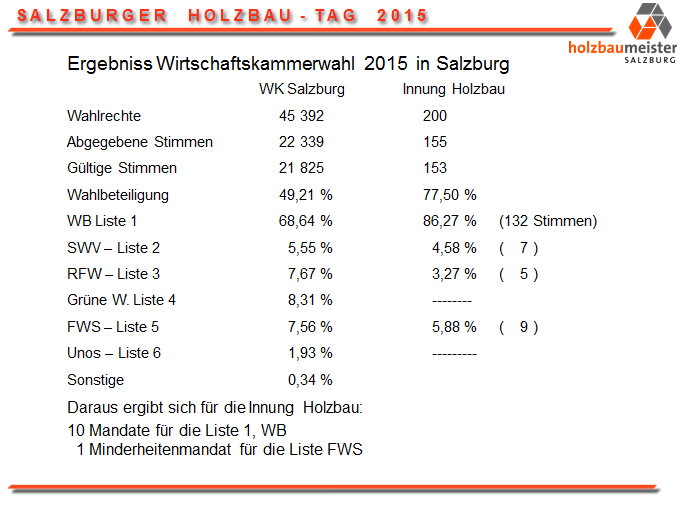 Wirtschaftskammerwahl 2015